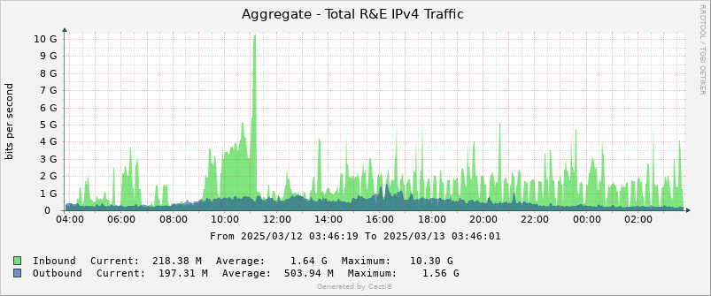 Graph showing the total R&E IPv4 traffic