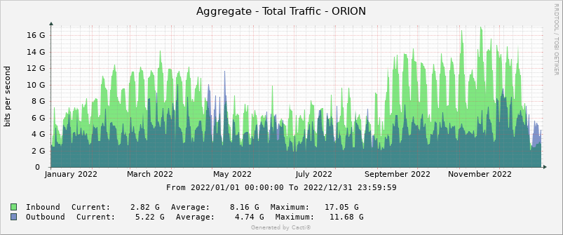 Graph showing the total internet IPv4 traffic