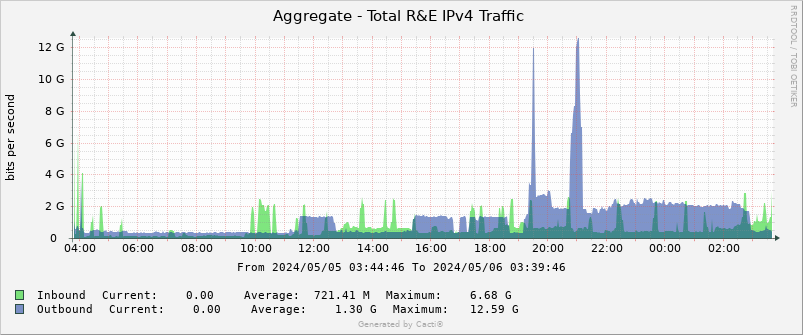 Graph showing the total R&E IPv4 traffic