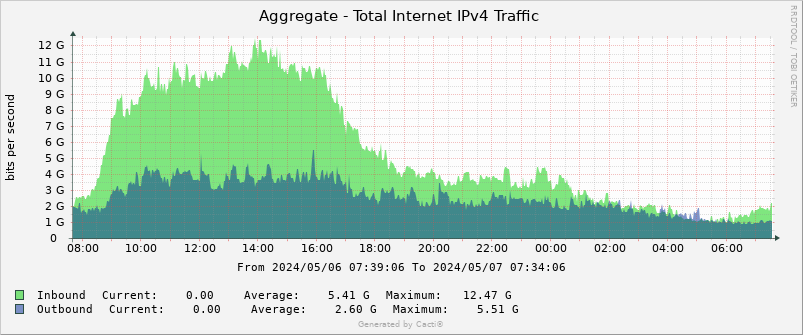 Graph showing the total internet IPv4 traffic