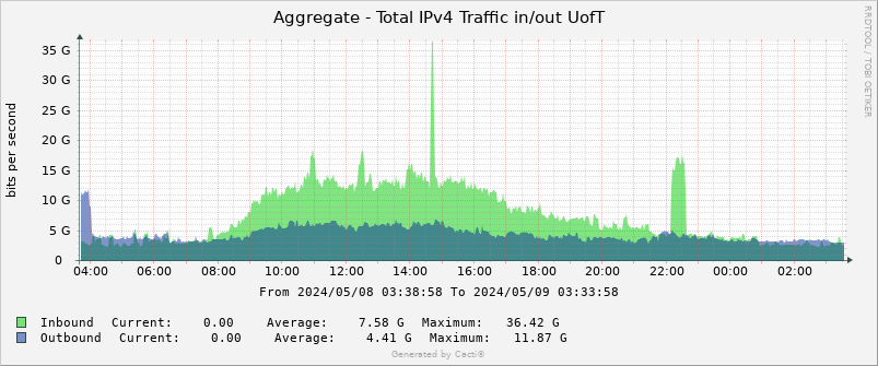 Graph showing the aggregated total of IPv4 traffic