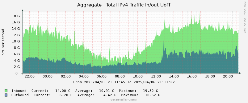 Graph showing the aggregated total of IPv4 traffic